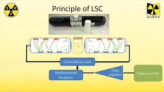 An Introduction to Liquid Scintillation Counting