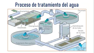 Métodos de tratamiento de aguas residuales