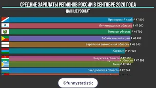 Средние зарплаты в регионах России в сентябре 2020