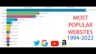 Most Popular Websites 1994-2022