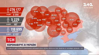 Статистика коронавірусу: за останню добу позитивні ПЛР-тести отримали ще 5 590 українців