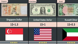 Highest Currency in the World (2023) - 150+ Countries Compared