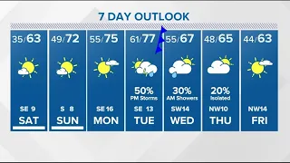 Houston forecast: Sunny, dry Saturday; even warmer Sunday