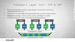 OSI Layers (CISSP Free by Skillset.com)