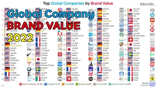 Top Global Companies Brand Value Ranking (2000~2022)