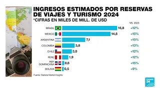 "El turismo en el mundo podría crecer un 2% en 2024 y Latinoamérica se posiciona como destino"