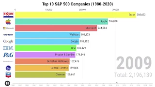 Top 10 S&P 500 Companies by Market Cap (1980-2020)