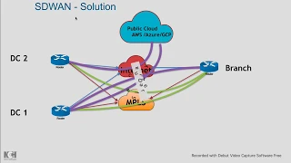 SDWAN Evolution , WAN challenges , Cisco SDWAN