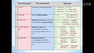 Русский язык 6 класс. Имя числительное. Склонение числительных. Беликова М.Н.
