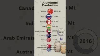 World Aluminum Production