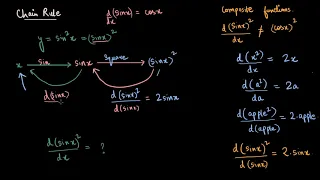 Chain rule of differentiation (Hindi)