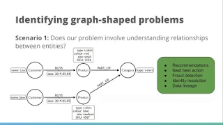 Identifying Graph Shaped Problems