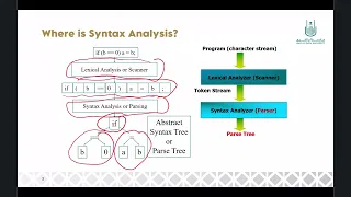 Week #5,6  Parsing, grammars and syntax analysis techniques