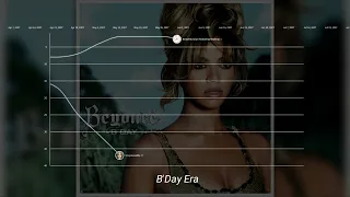 BEYONCÉ • Global Top 40 Chart History (2003 - 2022)