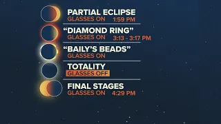Solar eclipse in Northeast Ohio: Here's when you need to wear your eclipse glasses
