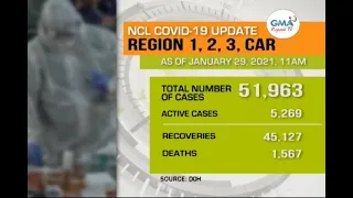 Balitang Amianan: Kaso ng COVID-19 sa Hilaga at Gitnang Luzon