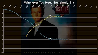 Rick Astley - BILLBOARD HOT 100 Chart History (1987 - 1994)