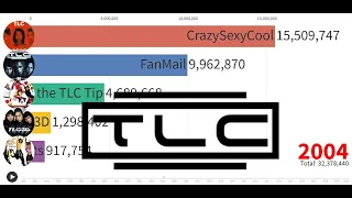 Best Selling Artists - TLC's Album Sales (1992-2020)