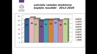 Centralizētā eksāmena latviešu valodā rezultāti 2019./2020.m.g. un ieteikumi