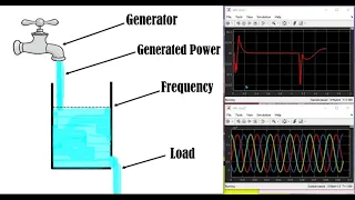 Droop Characteristic/Droop Control of Synchronous Machines. Visualization using Simulation Model