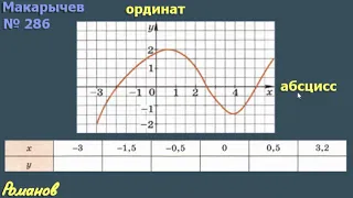 286 ГДЗ по алгебре 7 класс Макарычев | график функции