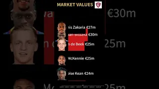 Manchester United vs Juventus Players Market Values #shorts