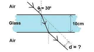 Physics 52  Refraction and Snell's Law (2 of 11) Light Ray Going Through a Glass Slab