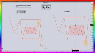 CURSO GRATIS SMART MONEY CONCEPT CLASE 7 LIQUIDEZ DE MERCADO AVANZADA FOREX TRADING