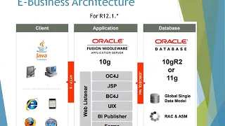 Oracle E-Business Suite Architecture