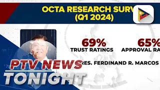 OCTA survey shows PBBM, VP Sara Duterte’s approval ratings still high in Q1 2024