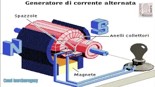 ALTERNATORI GENERATORE DI CORRENTE ALTERNATA  LINGUA ITALIANA ANIMAZIONE BEN SPIEGATA