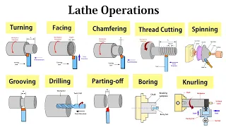 All Lathe Machine Operations: Turning, Facing, Taper Turning, Boring, Knurling, Tapping, Forming
