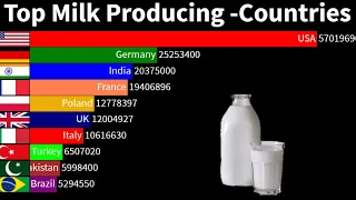 World's maximum Milk Producing Countries 1961 to 2022 l Top 10 Milk Producing Countries 1961-2022