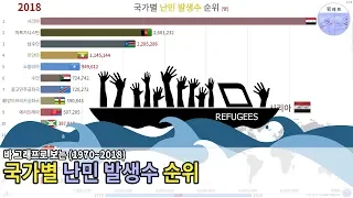 국가별 난민 발생수 순위 TOP 15 (1970~2018)