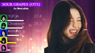 Le Sserafim (르 쎄라핌) - Sour Grapes (OT5) Line Distribution (+Color Coded Lyrics)