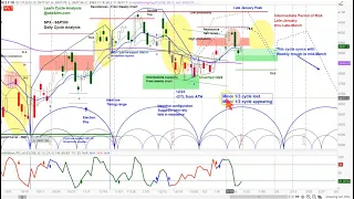 US Stock Market | S&P 500 SPX & VIX Short-Term Cycle & Chart Analysis | SIR Overview and Projections