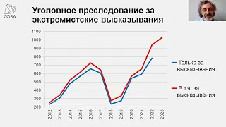 Динамика антиэкстремистского правоприменения перед и после 24 февраля