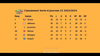 Classement Serie-A Journee 22 2022/2023