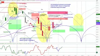 US Stock Market | S&P 500 SPX Short Term Cycle & Chart Analysis | Price Projections + MCM Demo