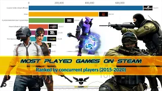 Most played games on steam (2015 - 2020)