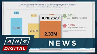 PH unemployment rate climbs to 4.5 pct in June, underemployment rate at 12 pct | ANC