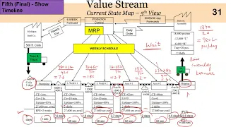 02_03_P2 Drawing the Current State Value Stream Map (VSM) - Acme Case Study