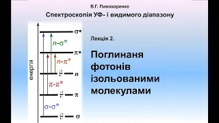 2 Поглинаня фотонів ізольованими молекулами. Детальний розгляд