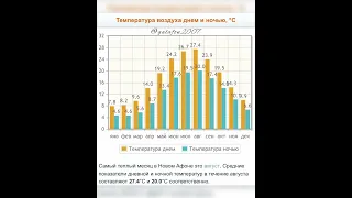 Температура воды в Абхазии 🌊 Новый Афон