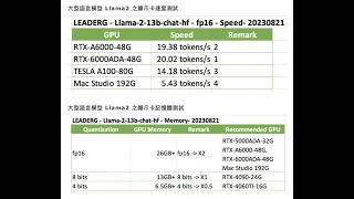 大型語言模型 Llama2 在不同 GPU 的速度測試結果及記憶體需求(RTX-6000ADA, RTX-A6000, TESLA-A100-80G, Mac 192G, RTX-4090-24G)