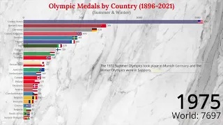 Olympic Medals by Country - Summer & Winter (1896-2021)