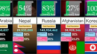 Literacy Rate of Asian Countries | Percentage Comparison | DataRush 24