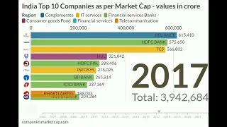 India Top 10 Companies as per market cap 2022. #India's  top companies