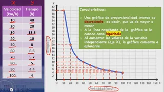 Análisis de la Gráfica de una Relación de Proporcionalidad Inversa