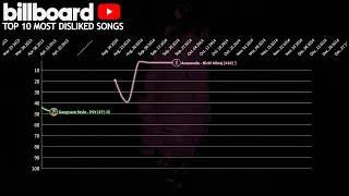 Top 10 Most Disliked Songs On YouTube - US Billboard Hot 100 Chart History (2005-2020)